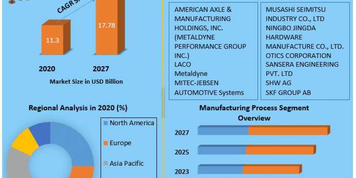 The Balance Shafts Market  Potential Effect on Upcoming Future Growth, Competitive Analysis and Forecast 2027