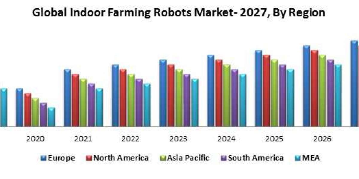 Indoor Farming Robots Market Trends, Development Strategy, Business Prospect Forecast To 2027