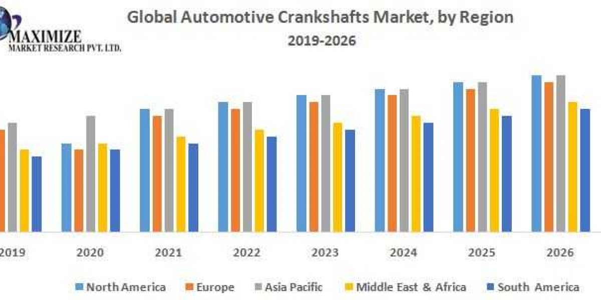Automotive Crankshaft Market  Potential Effect on Upcoming Future Growth, Competitive Analysis and Forecast 2027