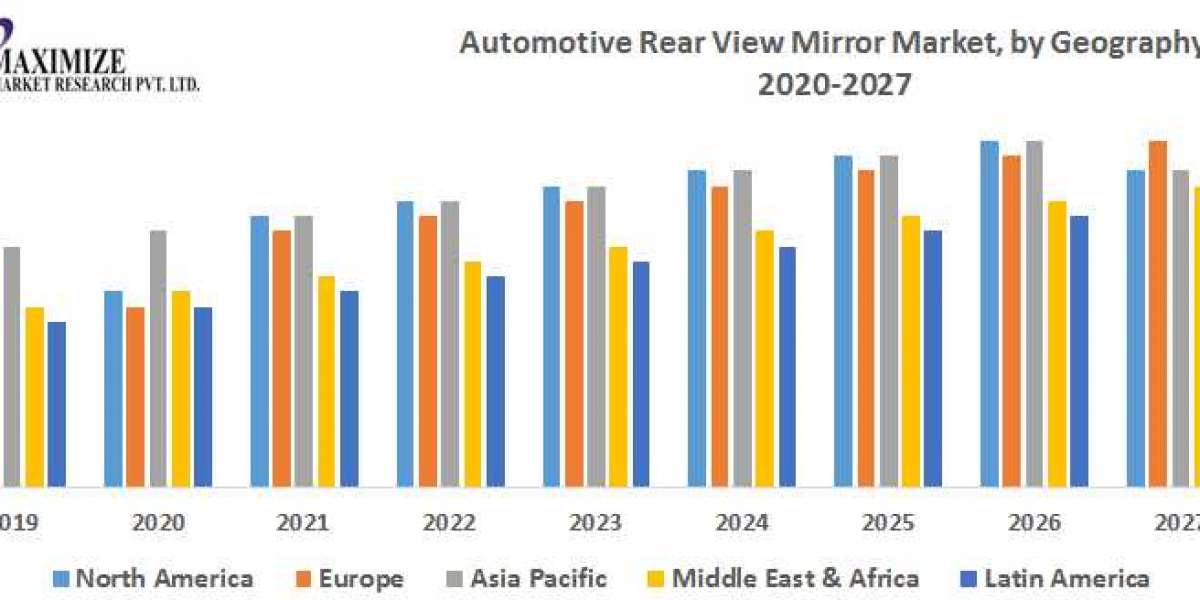 Automotive Rear View Mirror Market  Potential Effect on Upcoming Future Growth, Competitive Analysis and Forecast 2027
