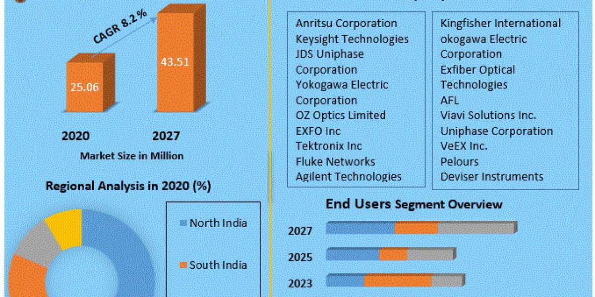 India Fiber Optic Testing Equipment Market Business Developing Strategies, Growth Key Factors 2029
