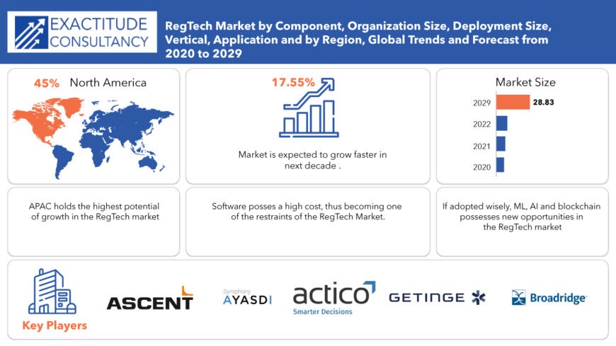 Regtech Market Size 2022 Share and Forecast 2029