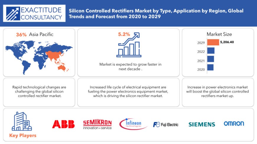 Silicon Controlled Rectifier Market | Share | Top Companies Forecast 2029
