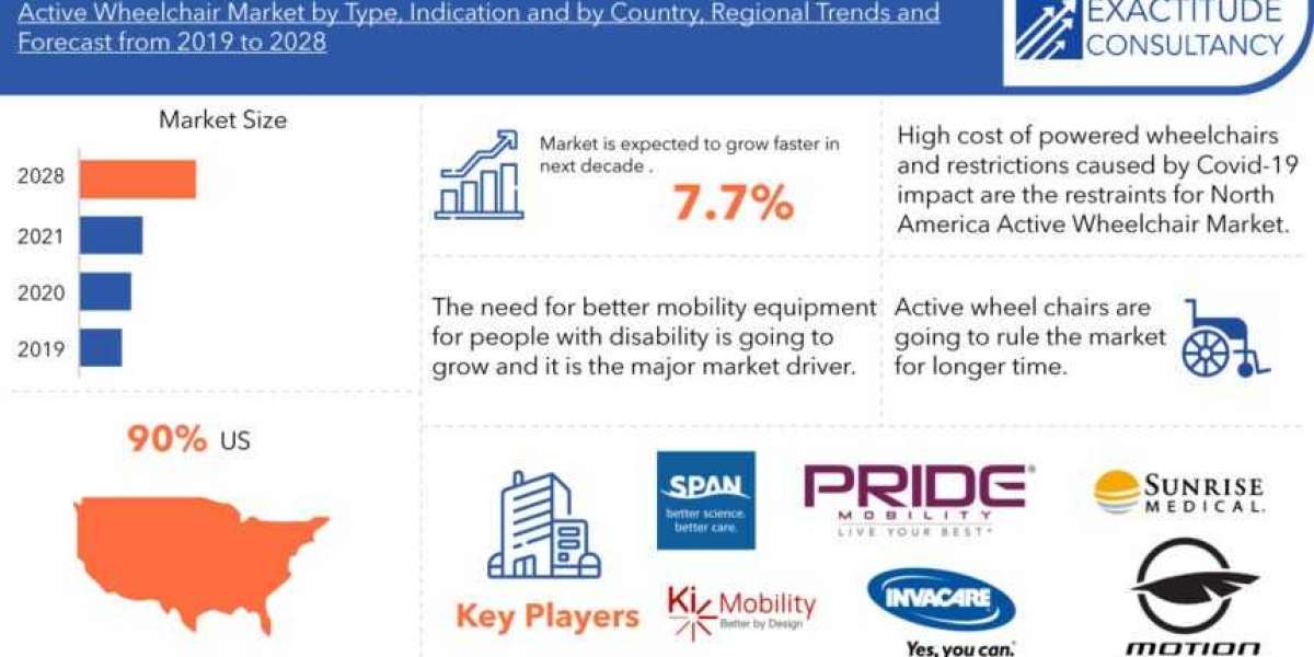 North America Active Wheelchair Market Trends, Research Analysis, and Projections 2022-2029