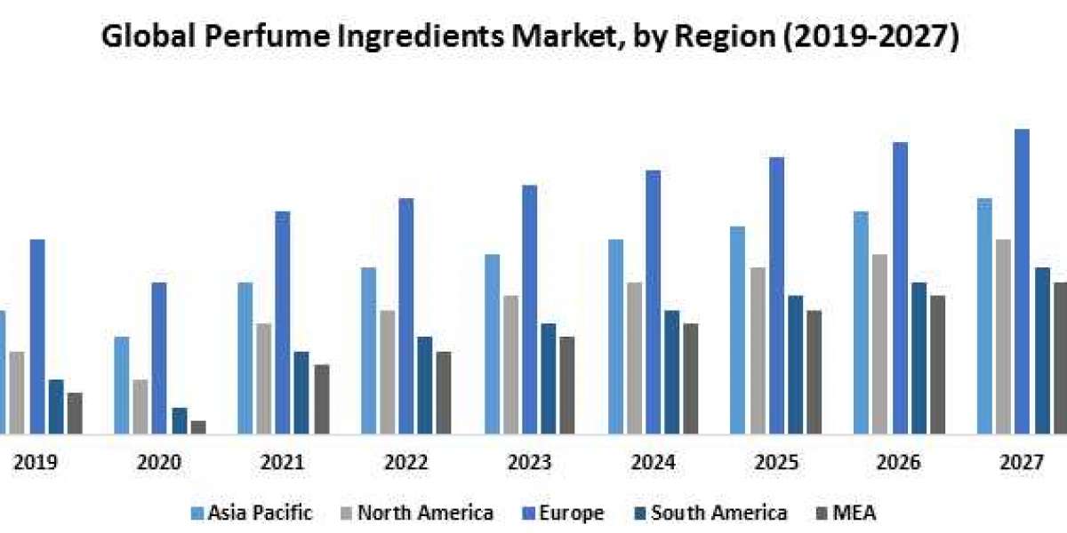 Global Perfume Ingredients Market Industry Outlook, Factors, and Forecast To, Insights on Scope And Forecast To, 2027