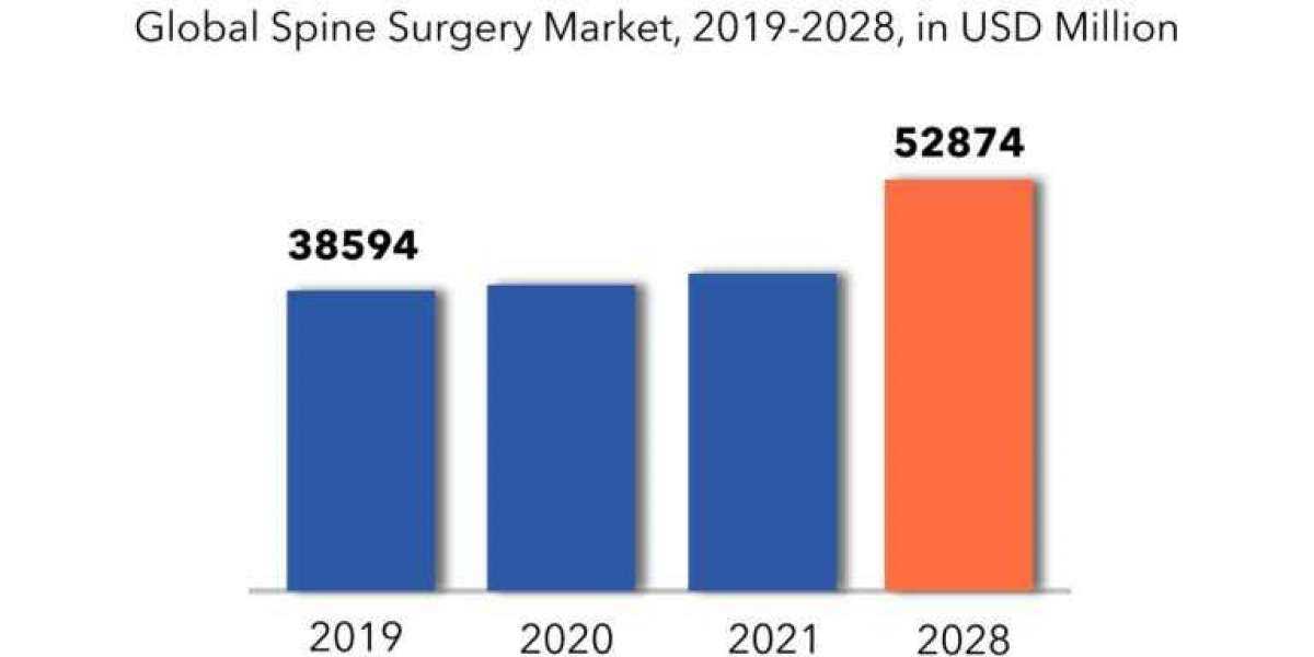 Spine Surgery Market Trends, Research Analysis, and Projections 2022-2029