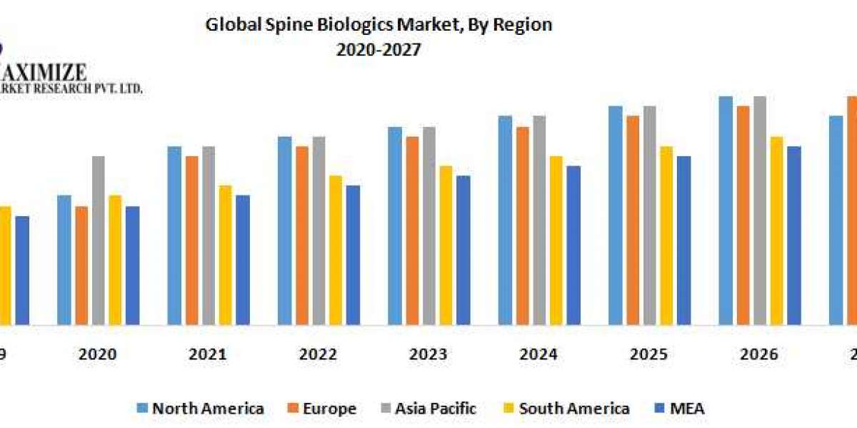 Global Spine Biologics Market Analysis by Opportunities, Size, Share, Future Scope, Revenue and Forecast 2027