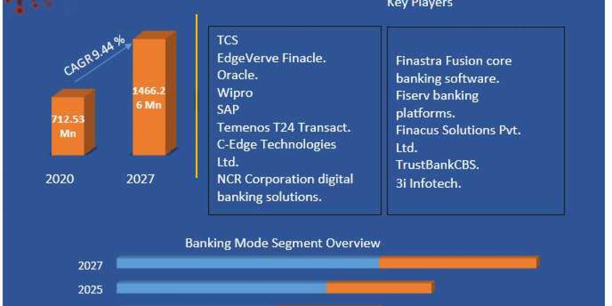 India Digital Banking Platforms Market Global Production