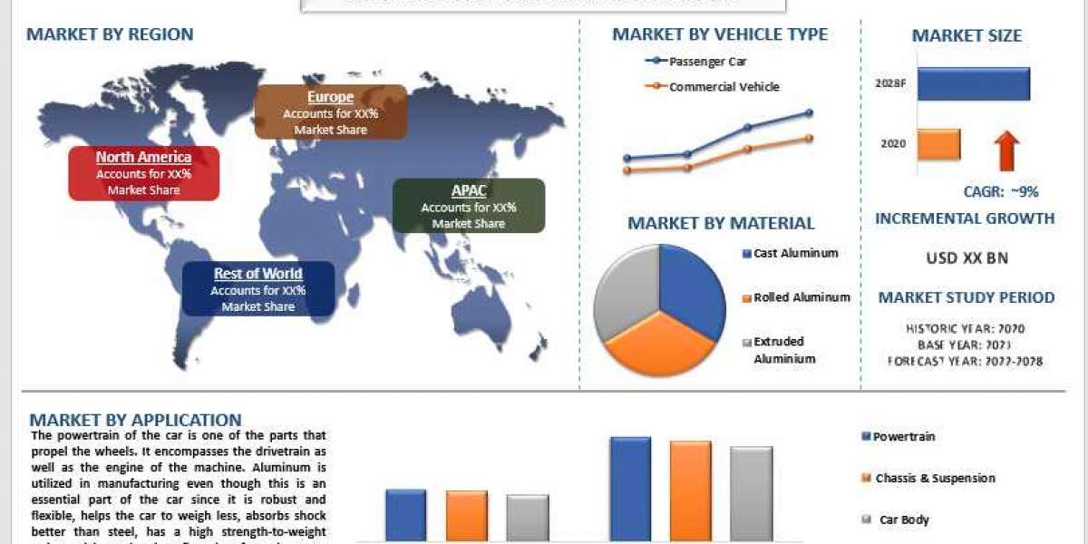 Automotive Aluminum Market - Industry Size, Share, Growth & Forecast 2028 | UnivDatos