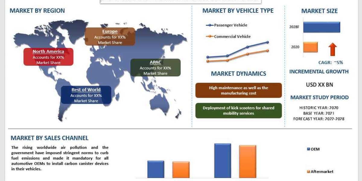 Automotive Carbon Canister Market - Industry Size, Share, Growth & Forecast 2028 | UnivDatos