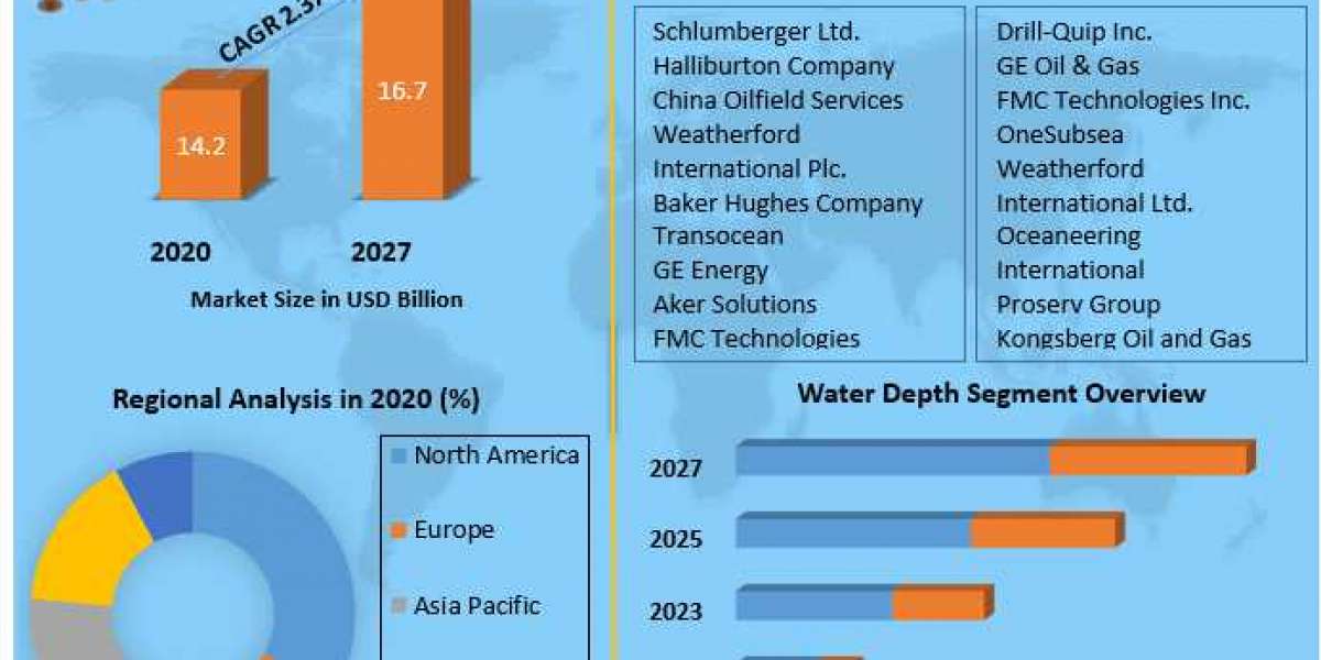 Subsea Production and Processing System Market  Size, Share, Trend, Forecast, & Industry Analysis 2027