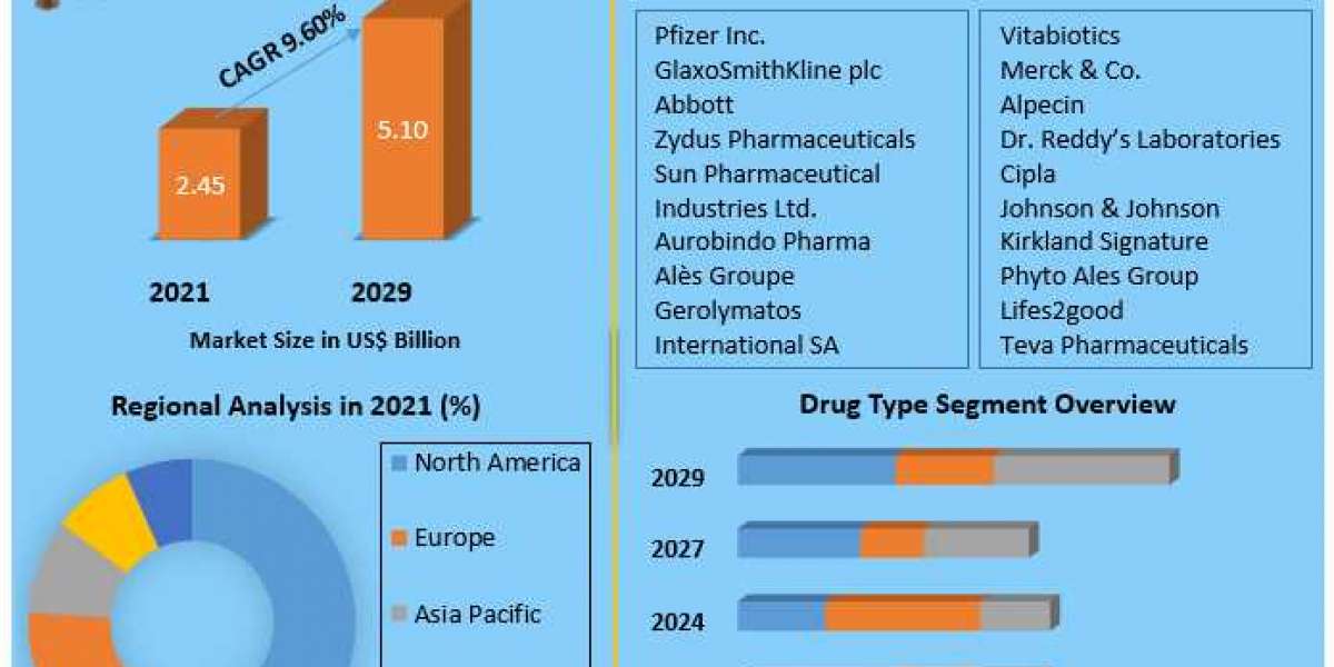 Respiratory Disease Testing Market size is expected to reach US$ 23.39 Bn.
