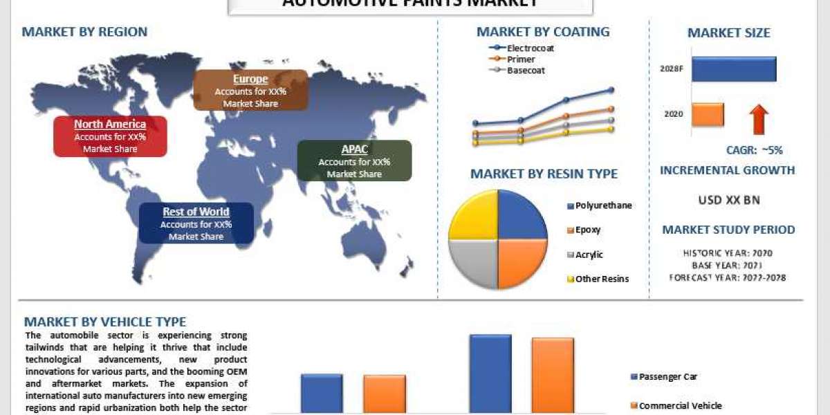 Automotive Paints Market - Industry Size, Share, Growth & Forecast 2028 | UnivDatos