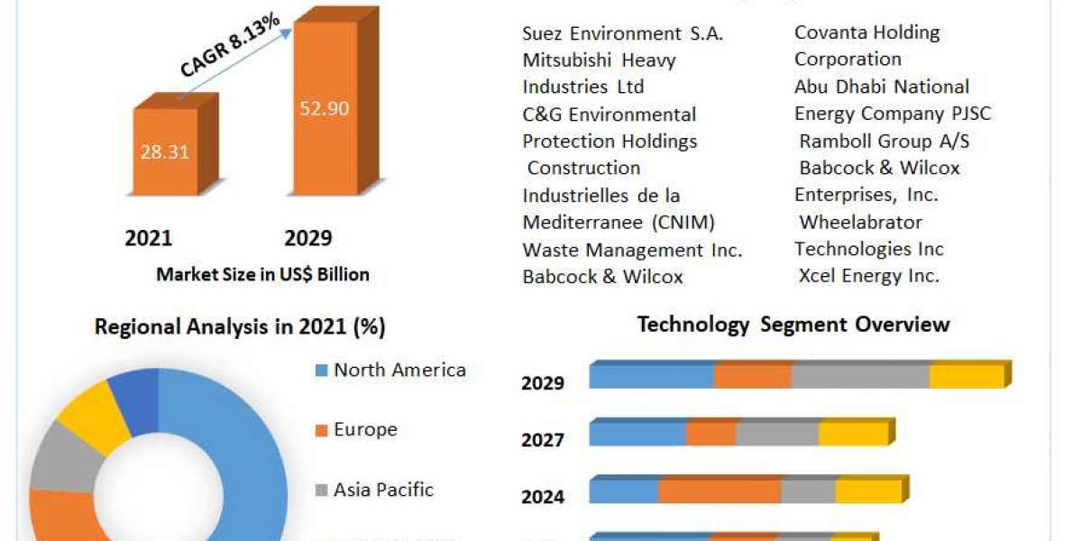 Waste to Energyc Market Size, Share, Trend, Forecast, & Industry Analysis 2027