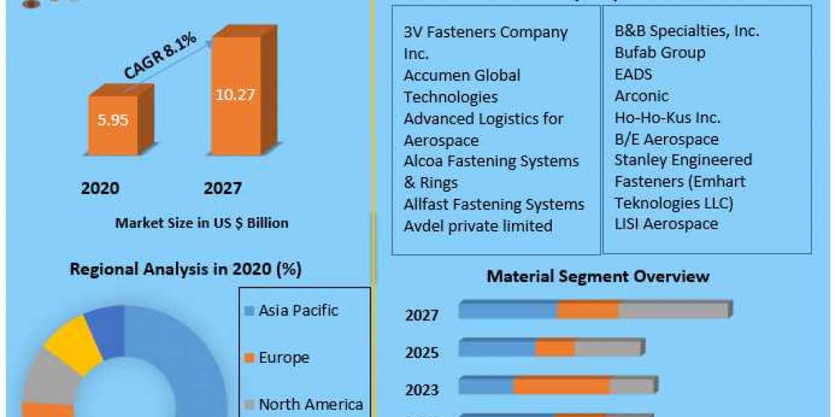 Aerospace Fasteners Market Size, Share, Trend, Forecast, & Industry Analysis 2027