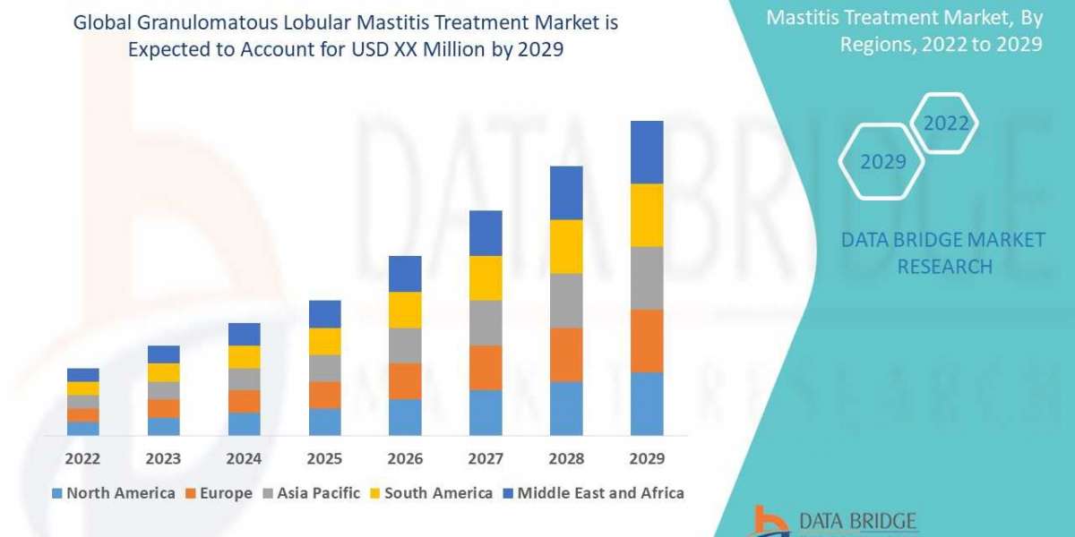 The Global Granulomatous Lobular Mastitis Treatment Market is expected to witness significant growth during the forecast