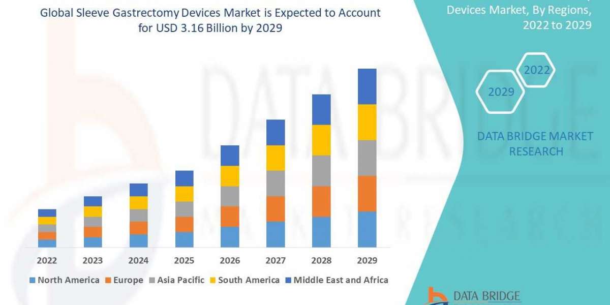 Global Sleeve Gastrectomy Devices Market Business Outlook