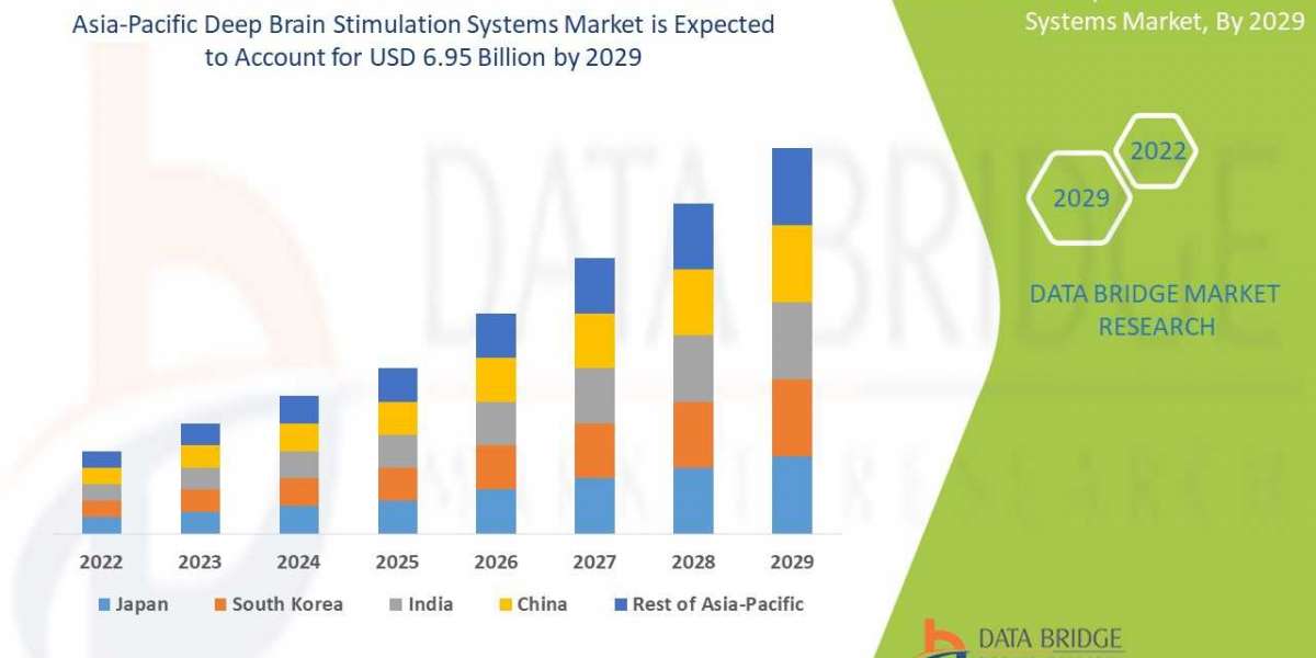 Asia-Pacific Deep Brain Stimulation Systems market Size, Trends, Growth Opportunities, Analysis and Forecast by 2029