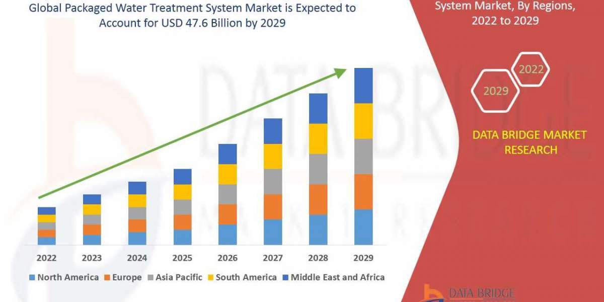 Packaged Water Treatment System Market In The Projected Timeframe