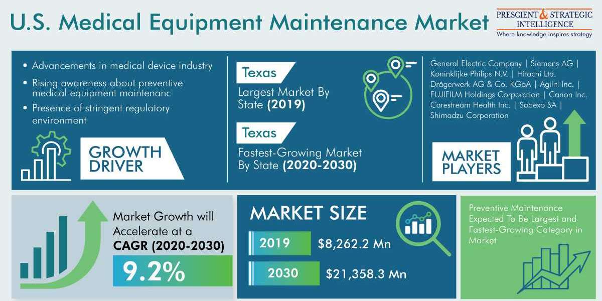 U.S. Medical Equipment Maintenance Market Growth and Demand Forecast to 2030