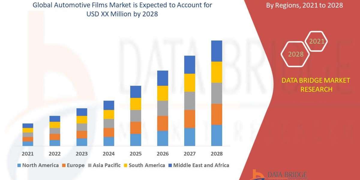 Automotive Films Market is Surge to Witness Huge Demand at a CAGR of 5.15% during the forecast period by 2028