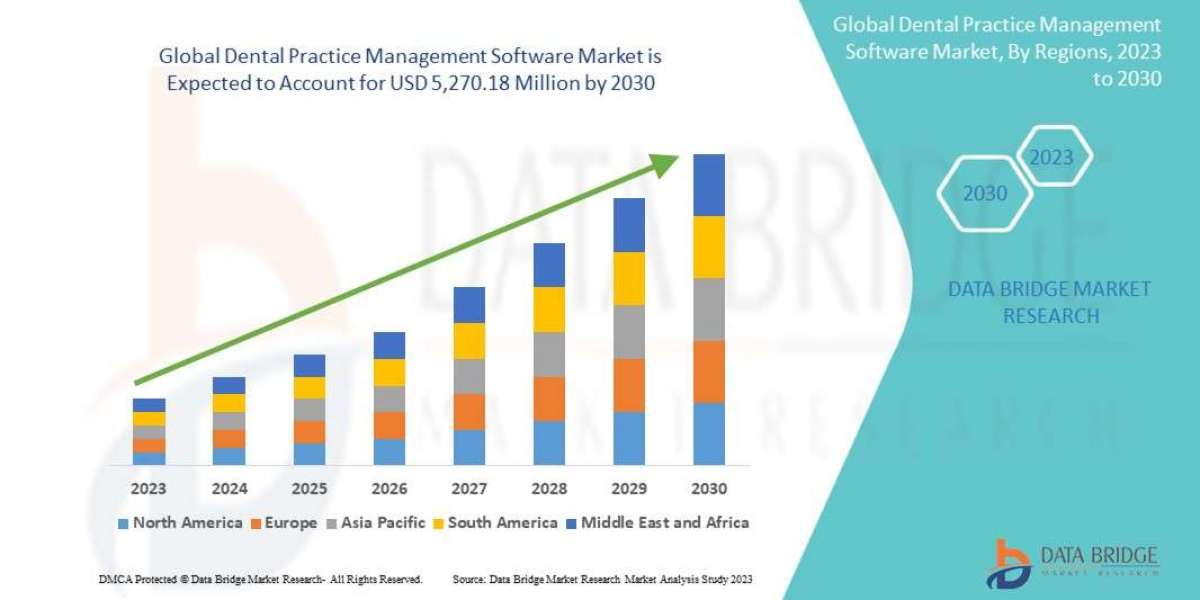 Dental Practice Management Software Market Demand, Insights and Forecast Up to  2030