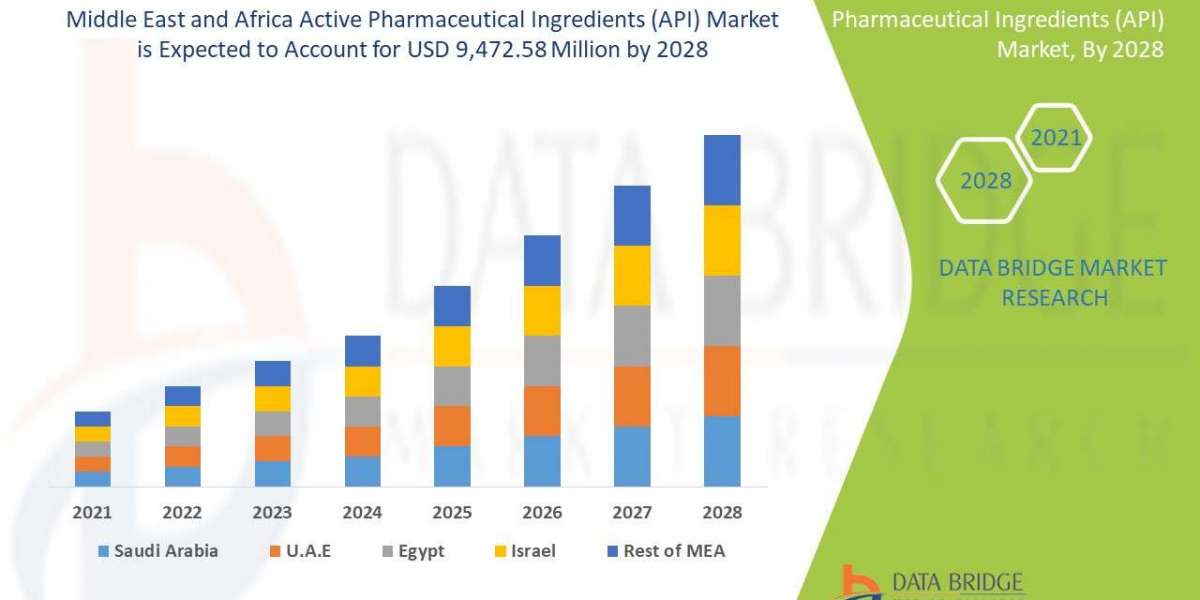 Middle East and Africa Active Pharmaceutical Ingredients (API) Market Industry Analysis and Forecast  2028