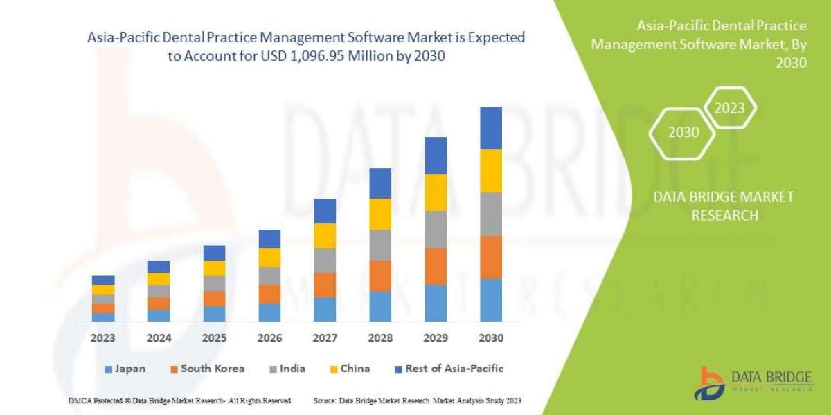 Asia-Pacific Dental Practice Management Software Market   Industry Insights, Trends, and Forecasts to  2030