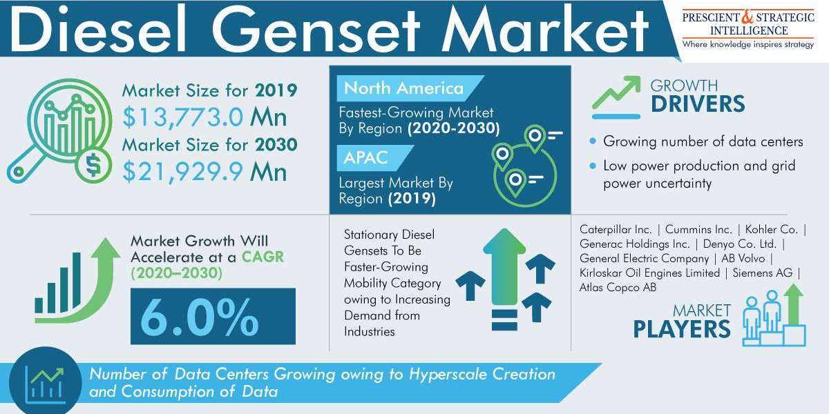 Diesel Genset Market Share, Size, Future Demand, and Emerging Trends