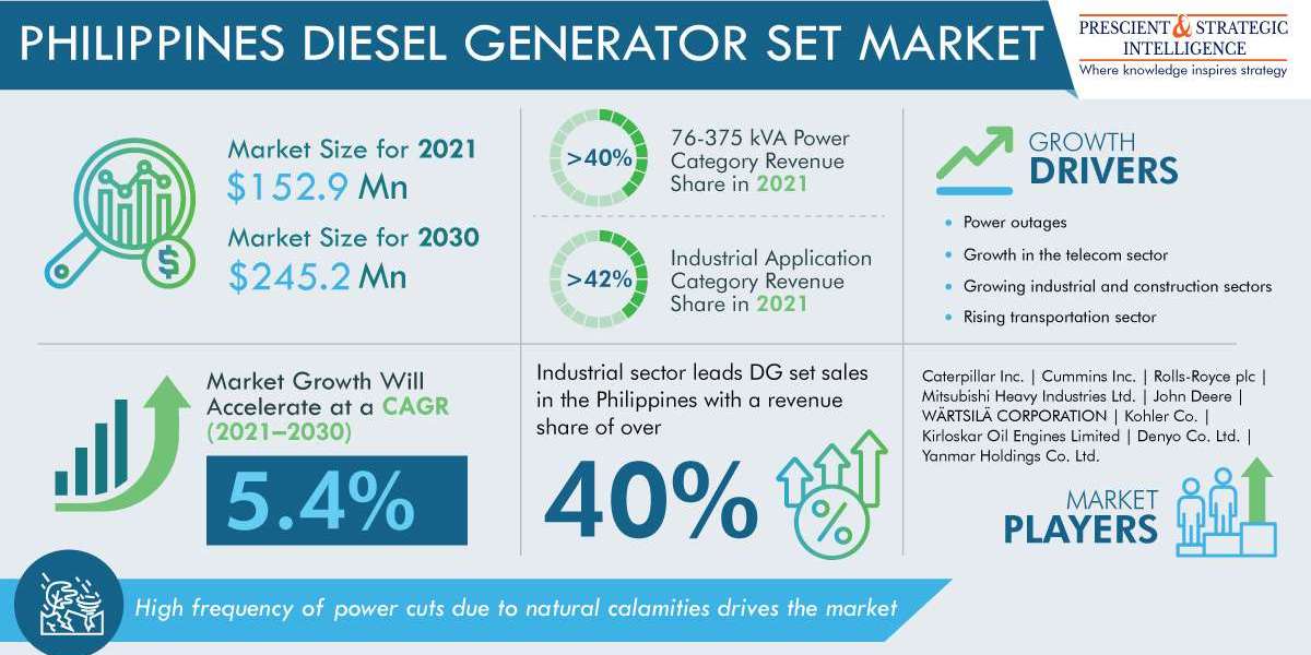 Philippines DG Set Market Share, Size, Future Demand, and Emerging Trends