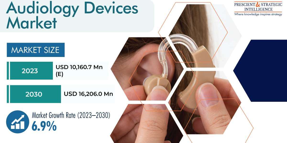 Audiology Devices Market Business Analysis, Growth and Forecast Report