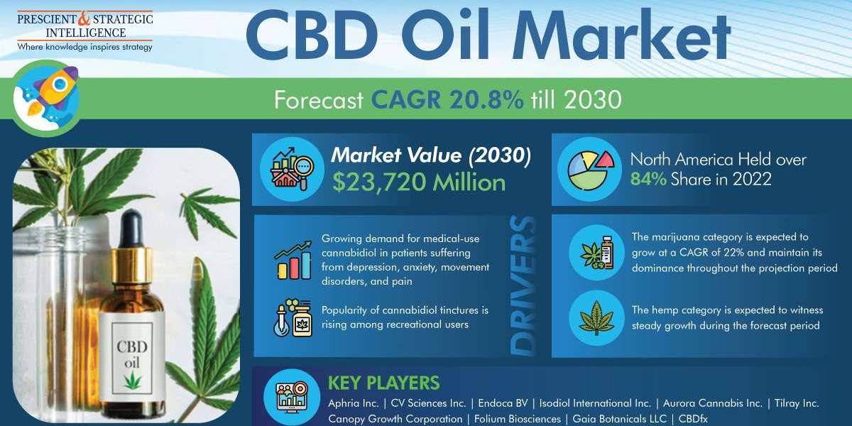 CBD Oil Market Analysis by Trends, Size, Share, Growth Opportunities, and Emerging Technologies