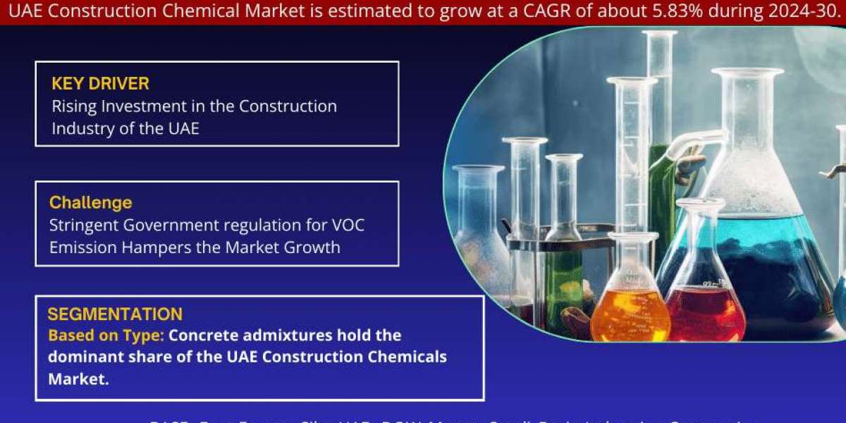 UAE Construction Chemicals Market Revenue, Trends Analysis, expected to Grow 23.3% CAGR, Growth Strategies and Future Ou