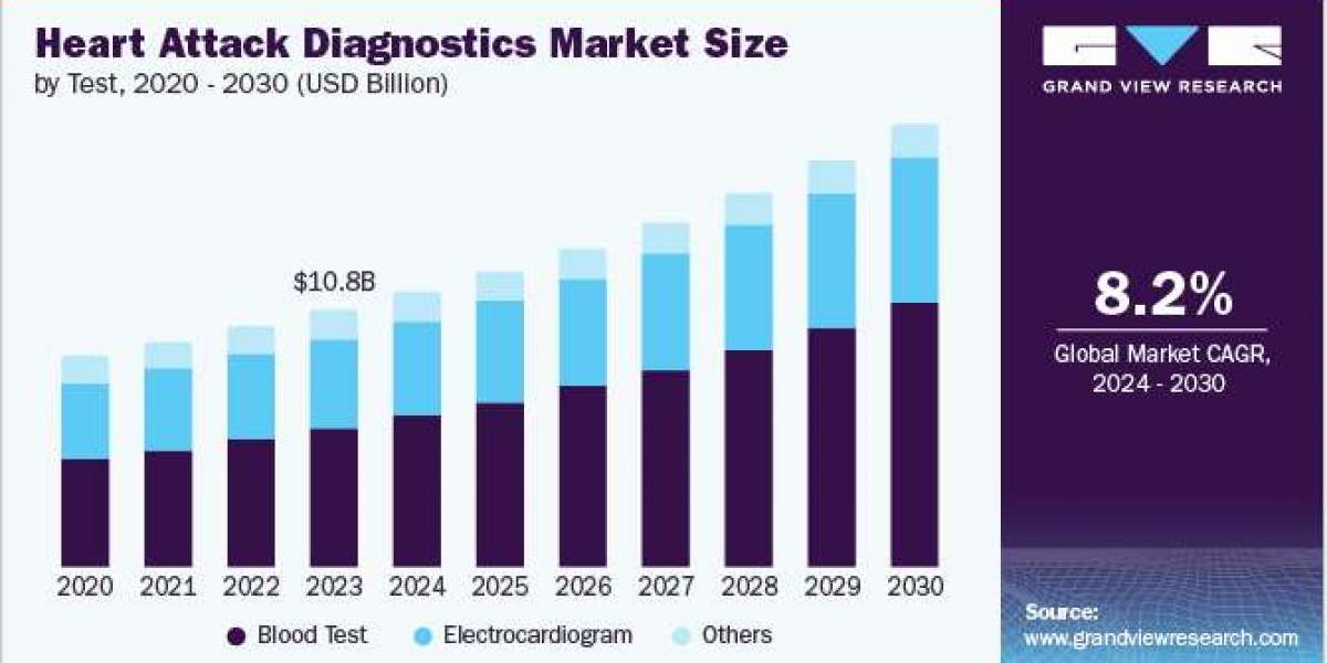 Heart Attack Diagnostics Market Dynamics: The Impact of Digital Health Solutions